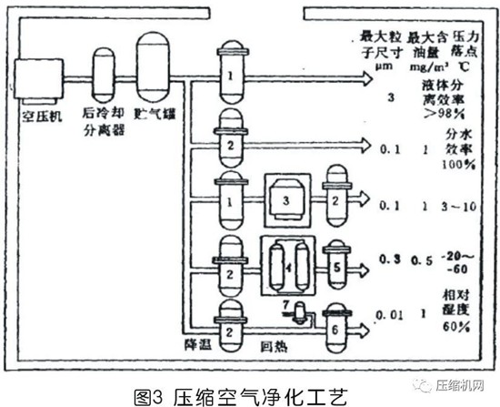 國內外壓縮空氣凈化技術發展探討