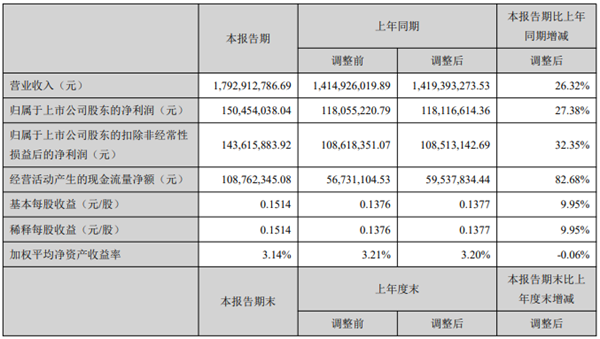 開山2021上半年：營收17.9億，利潤1.5億